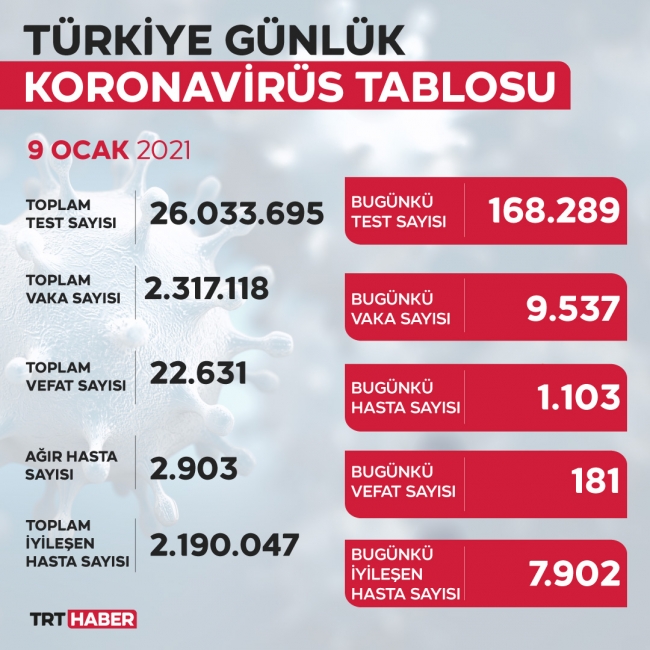 Günlük vaka sayısı 10 binin altına indi